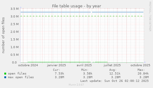 File table usage