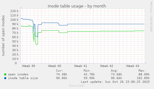 Inode table usage