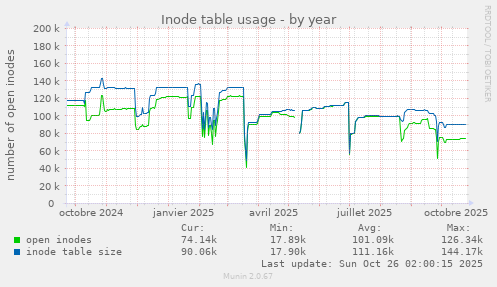 Inode table usage