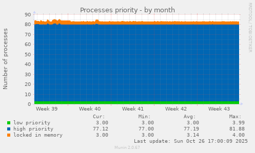 Processes priority