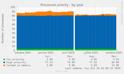 Processes priority