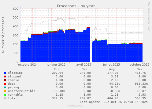 Processes