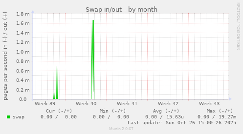 Swap in/out