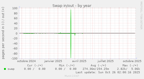 Swap in/out