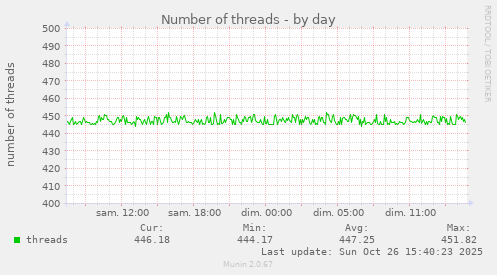 Number of threads