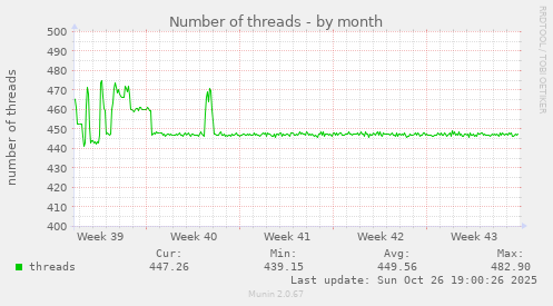 Number of threads