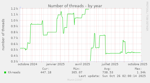 Number of threads