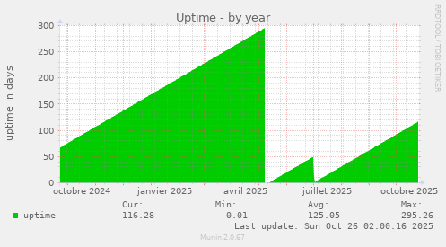 Uptime