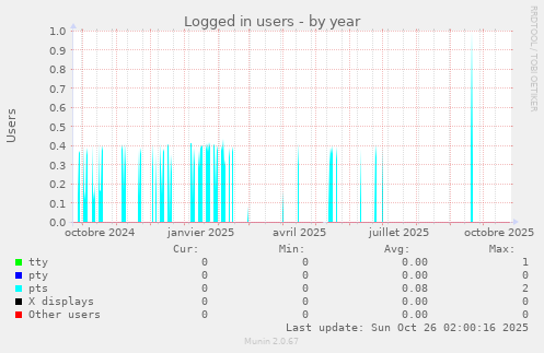 Logged in users
