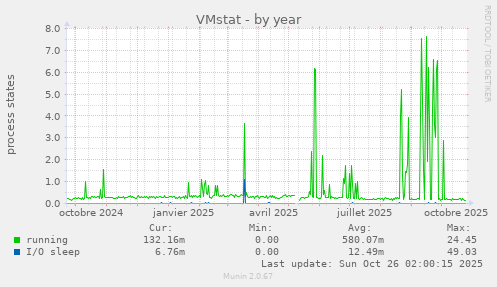 VMstat