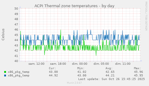 ACPI Thermal zone temperatures