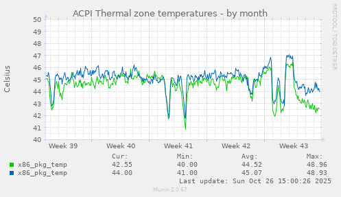 ACPI Thermal zone temperatures