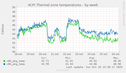ACPI Thermal zone temperatures