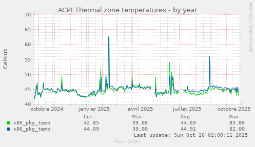 ACPI Thermal zone temperatures