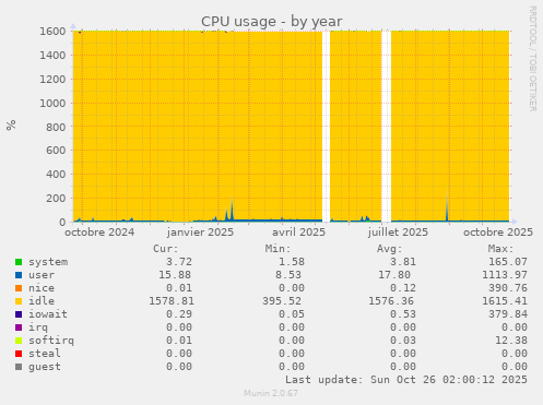 CPU usage