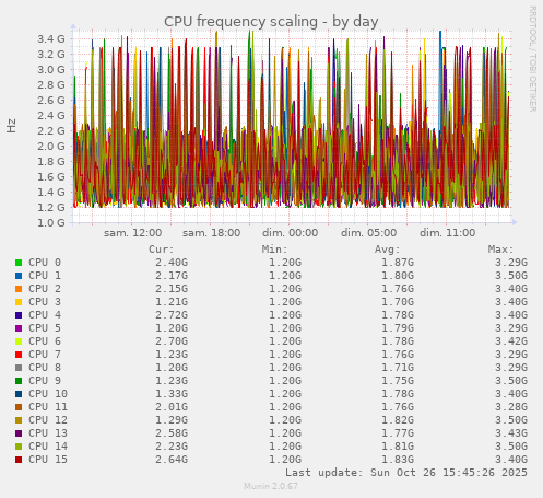 CPU frequency scaling