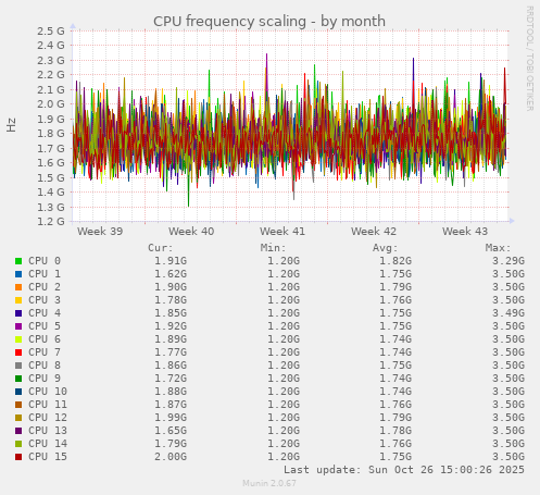 CPU frequency scaling
