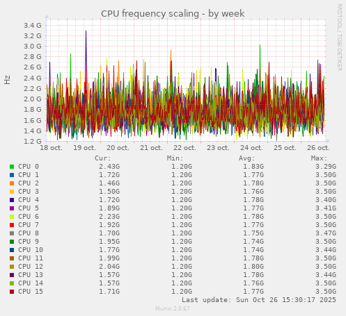 CPU frequency scaling