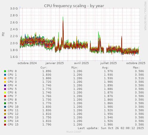 CPU frequency scaling