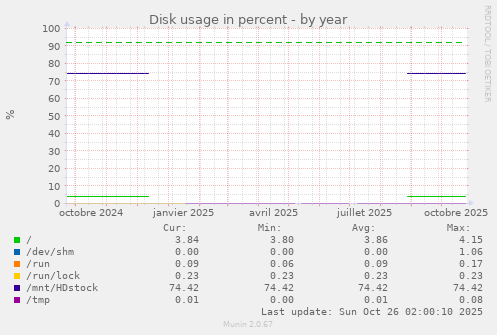 Disk usage in percent
