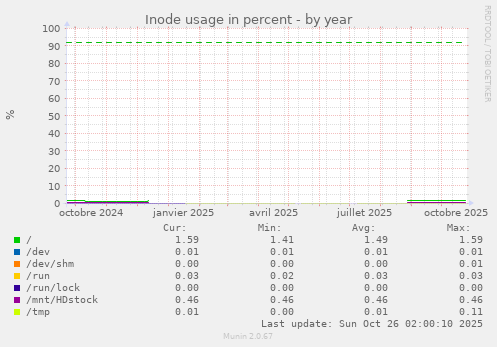 Inode usage in percent