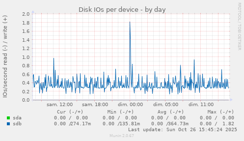 Disk IOs per device