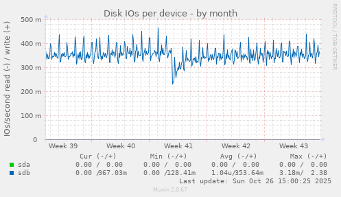 Disk IOs per device