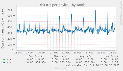 Disk IOs per device