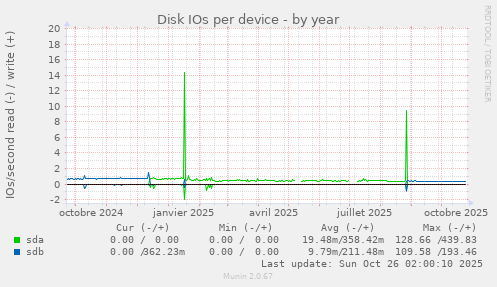 Disk IOs per device