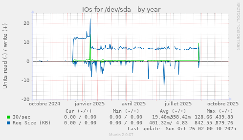 IOs for /dev/sda