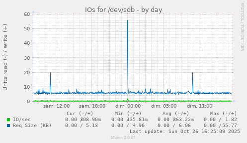 IOs for /dev/sdb