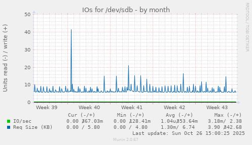 IOs for /dev/sdb