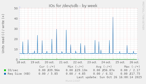 IOs for /dev/sdb