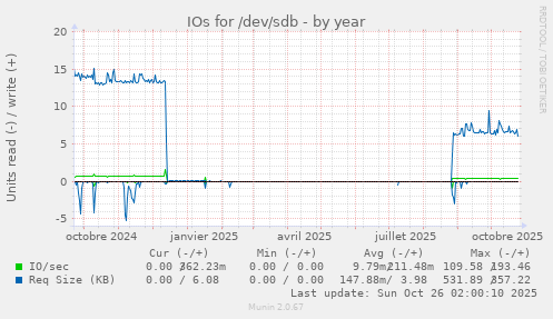 IOs for /dev/sdb