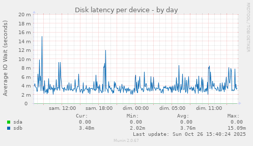 Disk latency per device