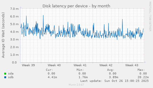 Disk latency per device