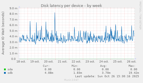Disk latency per device