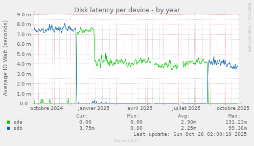 Disk latency per device