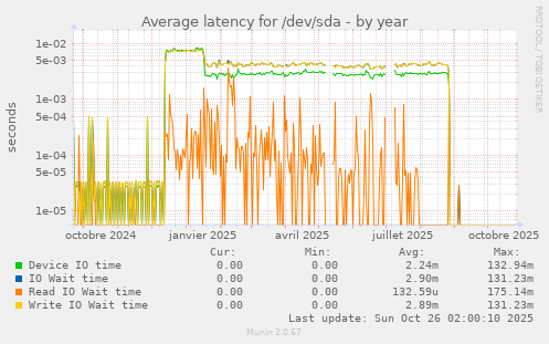Average latency for /dev/sda