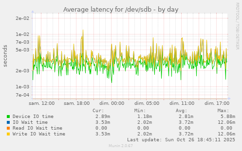 Average latency for /dev/sdb