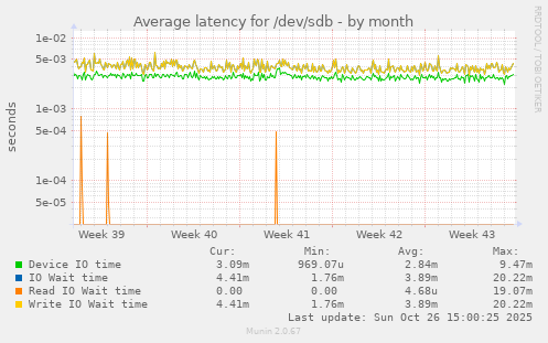 Average latency for /dev/sdb