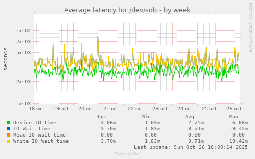 Average latency for /dev/sdb