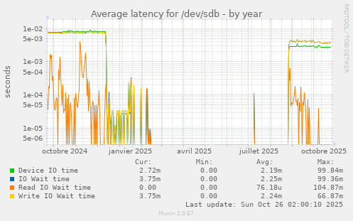 Average latency for /dev/sdb