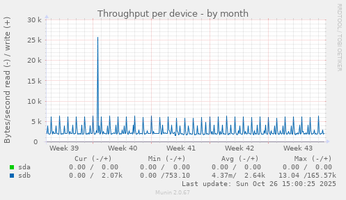 Throughput per device