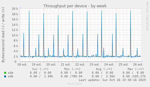 Throughput per device