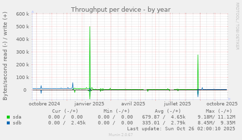 Throughput per device
