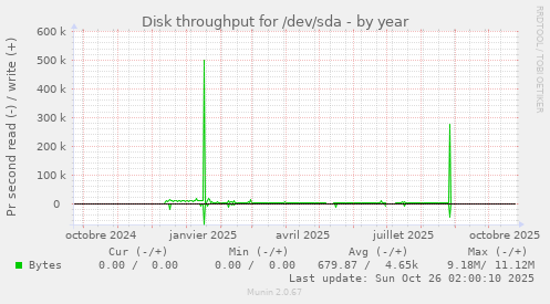 Disk throughput for /dev/sda