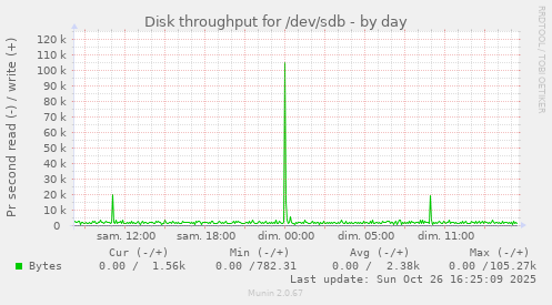 Disk throughput for /dev/sdb