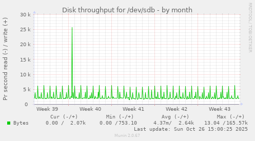 Disk throughput for /dev/sdb