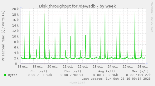Disk throughput for /dev/sdb